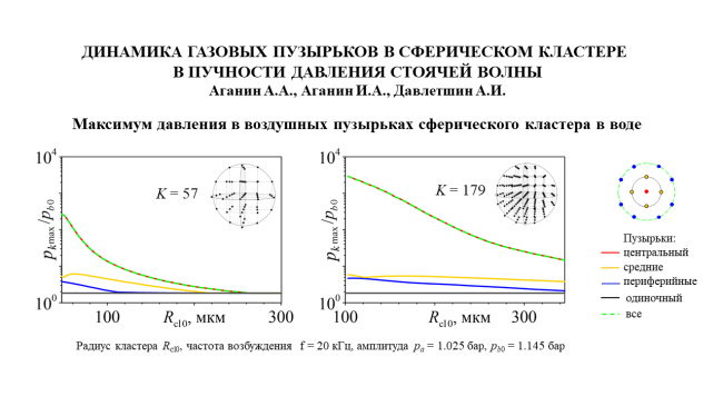 Динамика газовых пузырьков в сферическом кластере в пучности давления стоячей волны